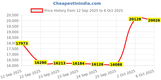 amazon.in Microsoft Sculpt Ergonomic Mouse (L6V-00001) Wireless Price History Graph from 12 Sep 2025 to 6 Oct 2025