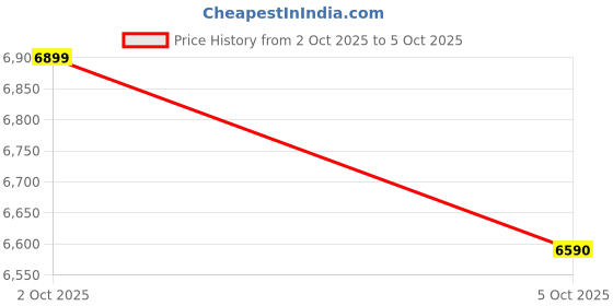 amazon.in Microsoft Surface 45W USB-C Wall Charger Black - EP2-29820 Price History Graph from 2 Oct 2025 to 5 Oct 2025