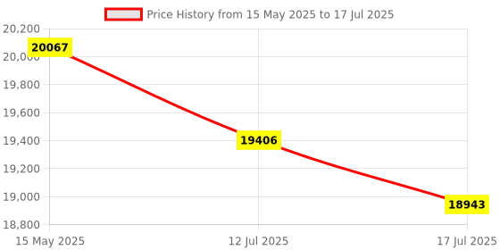amazon.in MICROSOFT Surface Accessories MICROSOFT Surface Pen - Stylus - 2 Buttons - Wireless - Bluetooth 4.0 - ICE Blue - Commercial microsoft Price History Graph from 15 May 2025 to 17 Jul 2025