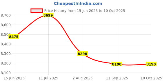 amazon.in Microsoft Surface ARC Bluetooth Mouse (Black) CZV-00101 Price History Graph from 15 Jun 2025 to 10 Oct 2025