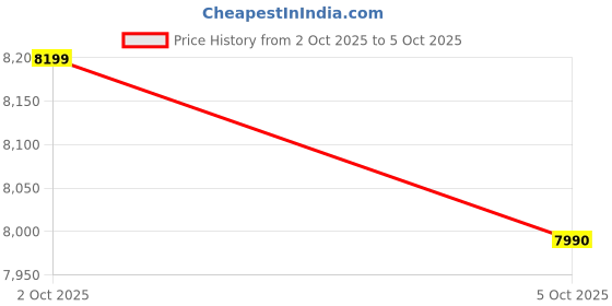 amazon.in Microsoft Surface Arc Mouse Violet - EP2-32832 Price History Graph from 2 Oct 2025 to 5 Oct 2025