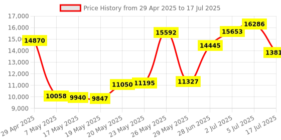 amazon.in Microsoft Surface Bluetooth Mobile Mouse (Ice Blue) Price History Graph from 29 Apr 2025 to 17 Jul 2025