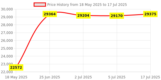 amazon.in Microsoft Surface Keyboard (Multicolour) Price History Graph from 18 May 2025 to 17 Jul 2025