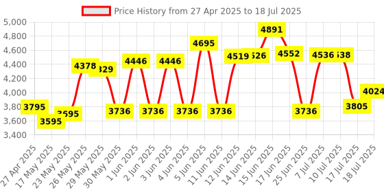 amazon.in arsandyn Microsoft Surface Pen - Stylus for Pro 11/9/10/8/X/7/6/5/4/3, USB-C Fast Charge, Draw or Write Like on Paper, Copilot for Go 2/3/4/Book/Laptop/Studio arsandyn Price History Graph from 27 Apr 2025 to 18 Jul 2025