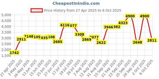 amazon.in Microsoft Surface Pen Tips Kit HB Type for Surface Pro, GO, Laptop, and Book (5 Pack) Price History Graph from 27 Apr 2025 to 6 Oct 2025