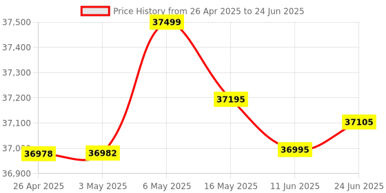 amazon.in Microsoft Surface Pro 11 Flex Keyboard Black - EP2-01740 microsoft Price History Graph from 26 Apr 2025 to 24 Jun 2025