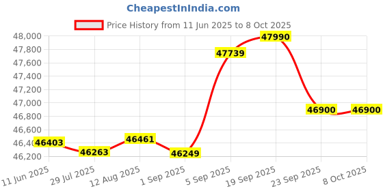 amazon.in Microsoft Surface Pro 11 Flex Keyboard with Slim Pen Black - EP2-01738 microsoft Price History Graph from 11 Jun 2025 to 7 Oct 2025