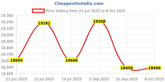 amazon.in Microsoft Surface Pro 11 Keyboard with Pen Storage Black - EP2-01841 microsoft Price History Graph from 21 Jun 2025 to 7 Oct 2025