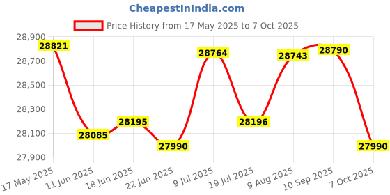 amazon.in Microsoft Surface Pro 11 Keyboard with Slim Pen Black - EP2-01830 microsoft Price History Graph from 17 May 2025 to 7 Oct 2025