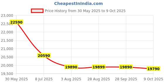 amazon.in Microsoft Surface Pro 7 & Pro7+ Type Cover Wireless Keyboard 12.3" (Black,FMM-00015) Price History Graph from 30 May 2025 to 9 Oct 2025