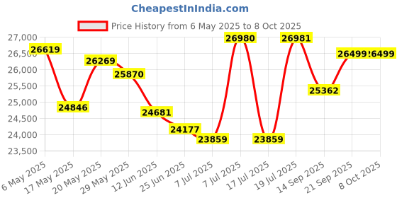 amazon.in Microsoft Surface Pro 8 Signature Keyboard SC ENG HDWR - Bundle Pen 2 – Black(8X6-00093) Price History Graph from 6 May 2025 to 8 Oct 2025