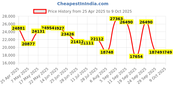 amazon.in Microsoft Surface Pro 8 Signature Keyboard SC ENG HDWR - Bundle Pen 2 - Poppy Red(8X6-00094), Small microsoft Price History Graph from 25 Apr 2025 to 9 Oct 2025