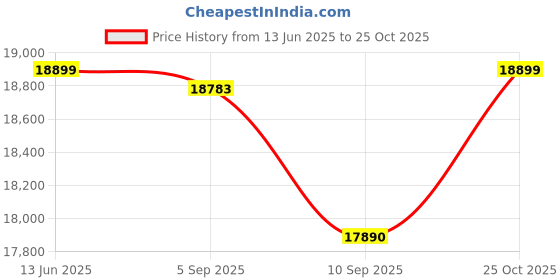 amazon.in Microsoft Surface Pro 8 Signature Keyboard SC ENG HDWR –Platinum(8XA-00096), Small Price History Graph from 13 Jun 2025 to 25 Oct 2025