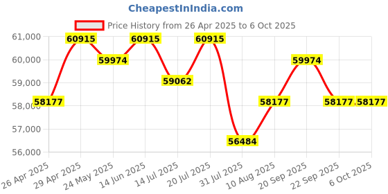 amazon.in Microsoft Surface Pro 9, 13" Touchscreen 2-in-1 Tablet, 12th Gen Intel Core i5-1235U, Intel Iris Xe Graphics, 8GB DDR5 RAM, 1TB SSD, Windows 11h, Graphite, Device Only, with MTC Stylus Pen Price History Graph from 26 Apr 2025 to 6 Oct 2025