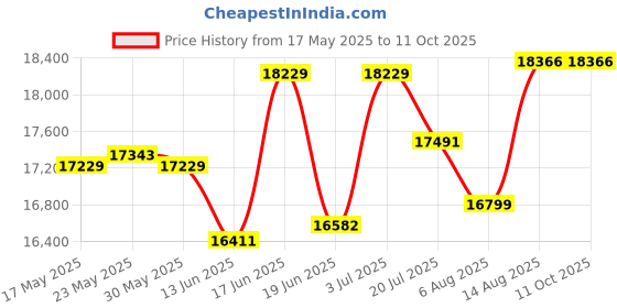 amazon.in Microsoft Surface Pro 9 Signature Type Cover KB ASKU Forest, Black microsoft Price History Graph from 17 May 2025 to 11 Oct 2025