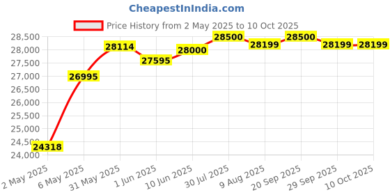 amazon.in Microsoft Surface Pro 9 Signature Type Cover KB BNDL Pen Sapphire microsoft Price History Graph from 2 May 2025 to 10 Oct 2025