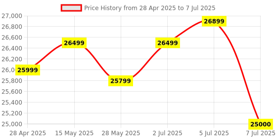 amazon.in Microsoft Surface Pro Signature Keyboard with Microsoft Surface Slim Pen 2 - Black Price History Graph from 28 Apr 2025 to 7 Jul 2025