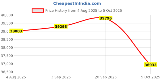 amazon.in Microsoft Surface Pro Signature Keyboard with Slim Pen 2 Bundle, Sapphire Colour Keyboard Price History Graph from 4 Aug 2025 to 5 Oct 2025