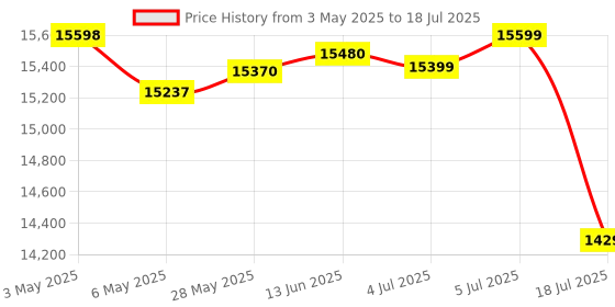 amazon.in Microsoft Surface Pro X/Pro 8 Keyboard QJW-00015 (Black) Price History Graph from 3 May 2025 to 18 Jul 2025