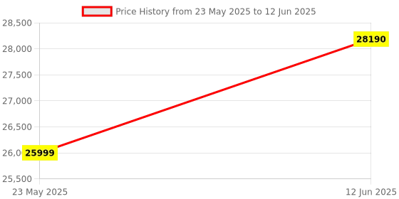 amazon.in Microsoft Surface Pro8/ProX Signature Keyboard with Slim Pen, Black, (25O-00015) Price History Graph from 23 May 2025 to 12 Jun 2025