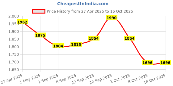 amazon.in Microsoft Surface Slim Pen 2 Tips for Tablet- NIY-00003, Black Price History Graph from 27 Apr 2025 to 15 Oct 2025
