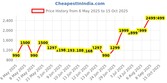 amazon.in Microsoft Windows 11 HOME 64 Bit OEM DVD Lifetime Price History Graph from 6 May 2025 to 15 Oct 2025