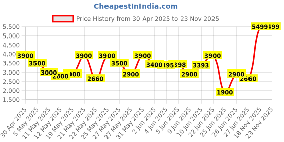 amazon.in Microsoft Windows 11 Pro 64-Bit | FPP | USB 3.0 | Single License Price History Graph from 30 Apr 2025 to 22 Nov 2025