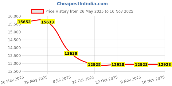 amazon.in Microsoft Wireless Desktop 850 with AES (PY9-00001) microsoft Price History Graph from 26 May 2025 to 16 Nov 2025