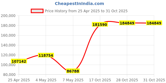 amazon.in Microsoft Wireless Display Adapter V2 Hdmi / usb Price History Graph from 25 Apr 2025 to 31 Oct 2025