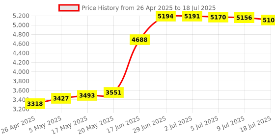 amazon.in Microsoft Wireless Mobile Mouse 1850, Flame Red (U7Z-00031) Price History Graph from 26 Apr 2025 to 18 Jul 2025