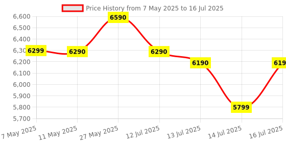 amazon.in Microsoft Xbox One Wireless Controller Shock Blue Price History Graph from 7 May 2025 to 16 Jul 2025