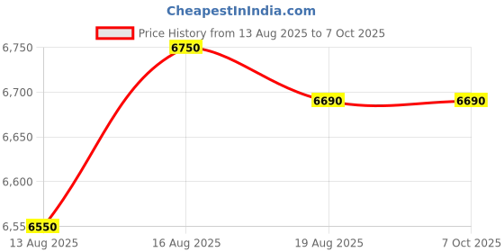 amazon.in Microsoft Xbox One Wireless Gaming Controller Arctic Camo Special Edition Price History Graph from 13 Aug 2025 to 6 Oct 2025