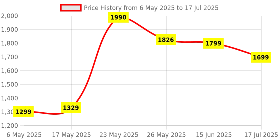 amazon.in Microsoft Xbox Play With Charge Kit V2 With Cable (Type-C), USB Type C, Black Price History Graph from 6 May 2025 to 17 Jul 2025