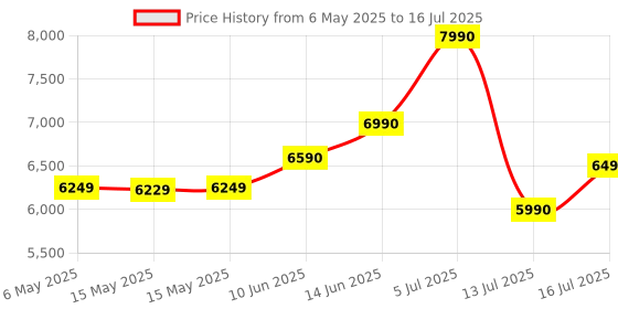 amazon.in Microsoft Xbox Wireless Controller Electric Volt Price History Graph from 6 May 2025 to 16 Jul 2025