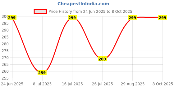 amazon.in Microsooft-Flight-Simulatorr X - Steaam Editionn | PC DVD Game by Zigshash Retail Price History Graph from 24 Jun 2025 to 7 Oct 2025
