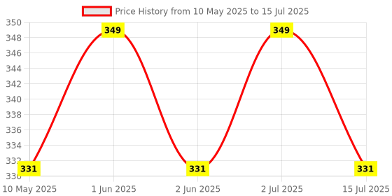amazon.in Microtail 2 way NO/NC both Contact Start and Stop Push Button Switch (Red & Green) Price History Graph from 10 May 2025 to 15 Jul 2025
