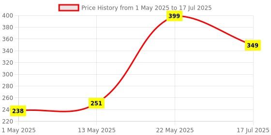 amazon.in Microtail 3 Nos. Carbon Sensors with 1.5 Meter Wire Attached for Water Level Controller and Indicator (White) Price History Graph from 1 May 2025 to 22 May 2025
