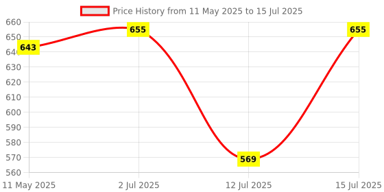 amazon.in Microtail ABS Water Level Indicator with Alarm on Tank Full with 5 Sensors, Single Phase 230V AC Price History Graph from 11 May 2025 to 15 Jul 2025