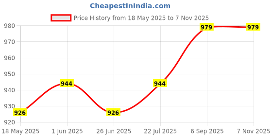 amazon.in Microtail Automatic Water Level Controller, 4 Level Indicator, 5 Sensors, 20 Ampere Capacity Price History Graph from 18 May 2025 to 7 Nov 2025