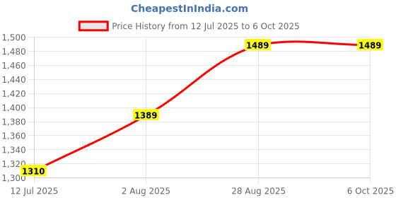 amazon.in Microtail Digital ELCB 32 Amp Single Phase 2 Pole ELCB + RCCB + ISI Marked MCB with High Voltage, Leakage Current 3 to 30 Ma (White) Price History Graph from 12 Jul 2025 to 6 Oct 2025