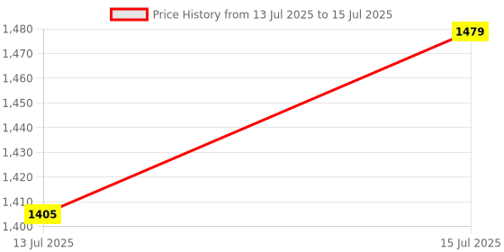amazon.in Microtail Digital ELCB Single Phase 63 Amp 2 Pole ELCB + RCCB + ISI Marked MCB with High Voltage, Leakage Current 3 to 30 Ma (White), ac Price History Graph from 13 Jul 2025 to 15 Jul 2025