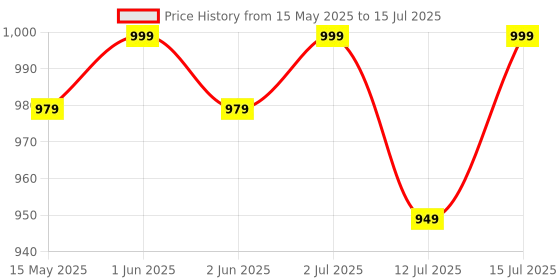 amazon.in Microtail Fully Automatic Water Level Controller with Dry Run Protection with sensors. microtail Price History Graph from 15 May 2025 to 15 Jul 2025