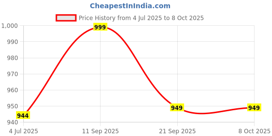 amazon.in MICROTAIL Plastic Fully Automatic Water Level Controller with One Float Switch sensor, Single Phase 230V AC (White) Price History Graph from 4 Jul 2025 to 6 Oct 2025