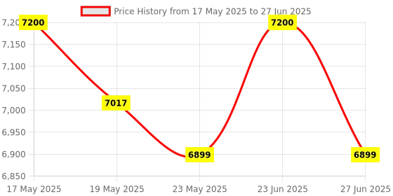amazon.in Microtek 1550 DG Heavy Duty Advanced Digital Inverter 1250VA/12V Trap Zoidal Wavefrom UPS Supports 1 Battery with 2 Year Warranty for Home, Office & Shops microtek Price History Graph from 17 May 2025 to 27 Jun 2025
