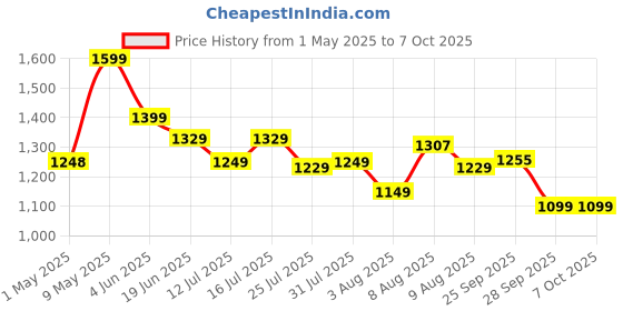 amazon.in Microtek Brand All-in-one (AIO) Trolley Compatible for All Types of Batteries (Single/Double/Jumbo/Flat Plate/Tall Tubular Battery) Price History Graph from 1 May 2025 to 6 Oct 2025