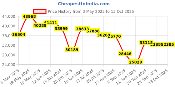 amazon.in Microtek Brand High Frequency MAX+ Series (1 PH in - 1 PH Out) IGBT Technology Based Online UPS for Home, Office & Shop (3KVA/72V-IB) Price History Graph from 3 May 2025 to 13 Oct 2025