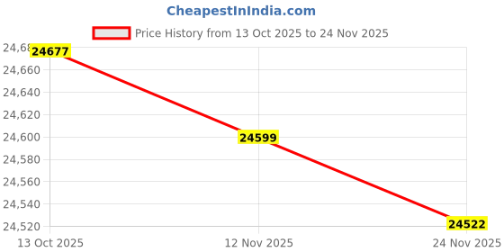 amazon.in Microtek Combo – Super Power 900 Advanced Digital Inverter (800VA/12V) with Lithium-Ion Battery 12.8V/100Ah, 1280Wh LiFePO4 | SCT & BMS Technology, Faster Recharge, Longer Life, Compact & Safe Price History Graph from 13 Oct 2025 to 24 Nov 2025