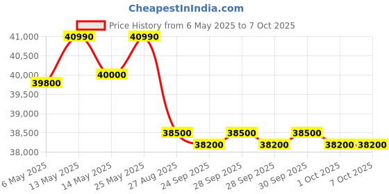 amazon.in Microtek DSP Motors Online UPS MAX-3KVA 72V Sinewave with in-Built Batteries (12V 7AHx6),Black microtek Price History Graph from 6 May 2025 to 7 Oct 2025