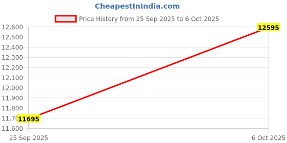 amazon.in Microtek DuraLong MTK1502424LT | 150Ah Inverter Battery | with Advanced Dura Core Technology for Longer Battery Life | Suitable for Home, Office & Shops | Comes with 48 Months Total Warranty Price History Graph from 25 Sep 2025 to 6 Oct 2025