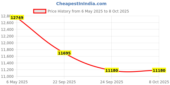 amazon.in Microtek DuraSmart MTK1502121JT 150Ah/12V Inverter Battery with All New Jumbo Tubular Technology for Longer Battery Life | for Home, Office & Shops Use | 42 Months Total Warranty. Price History Graph from 6 May 2025 to 7 Oct 2025